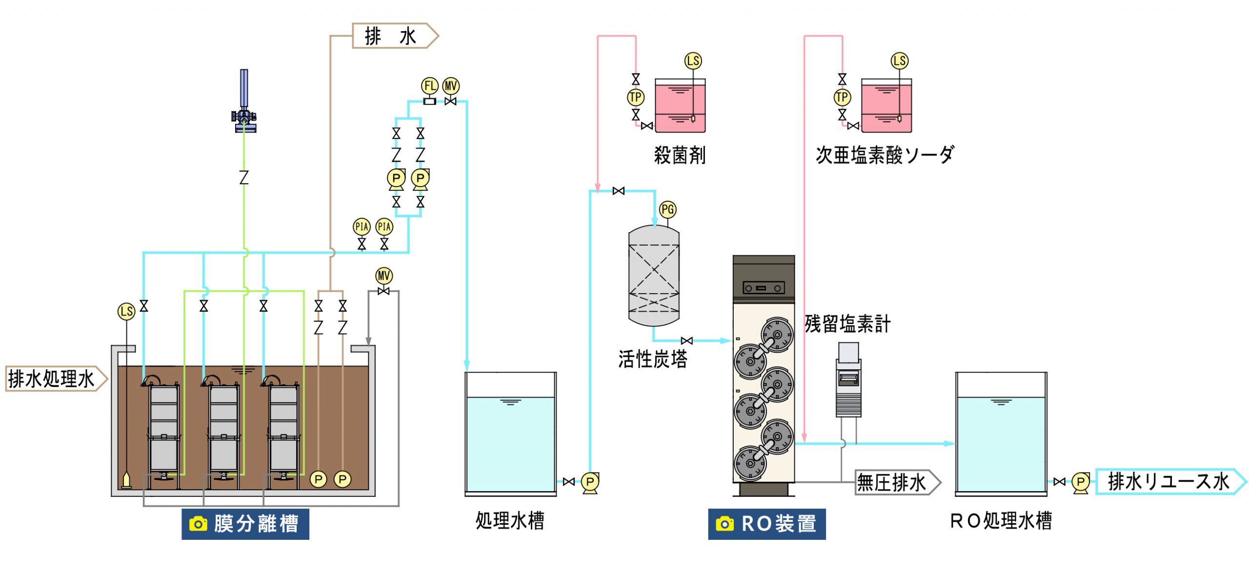 排水リユース設備フローシート