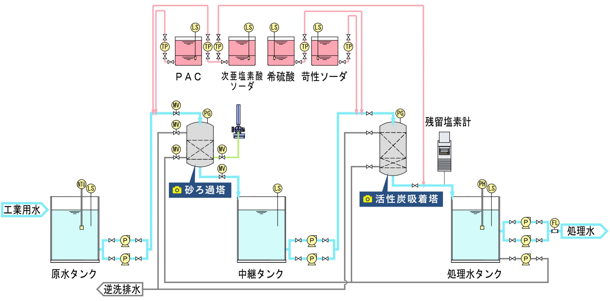 給水設備フローシート