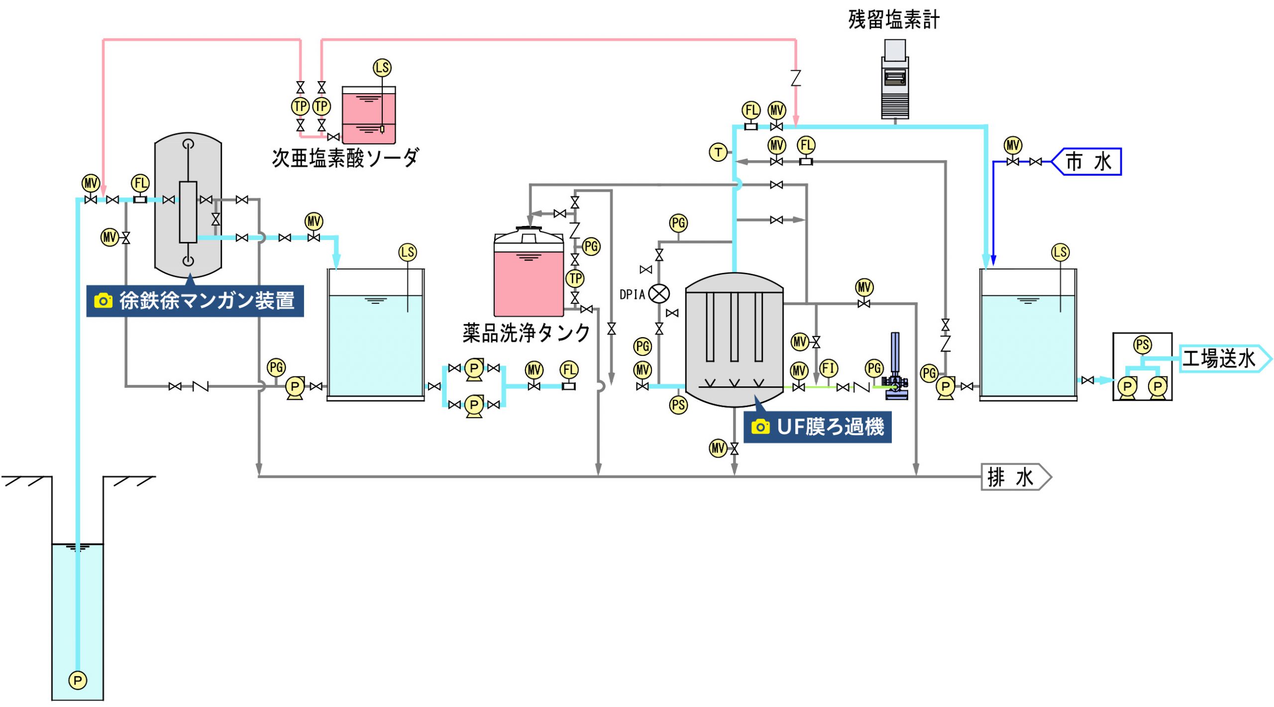 浄水化装置フローシート