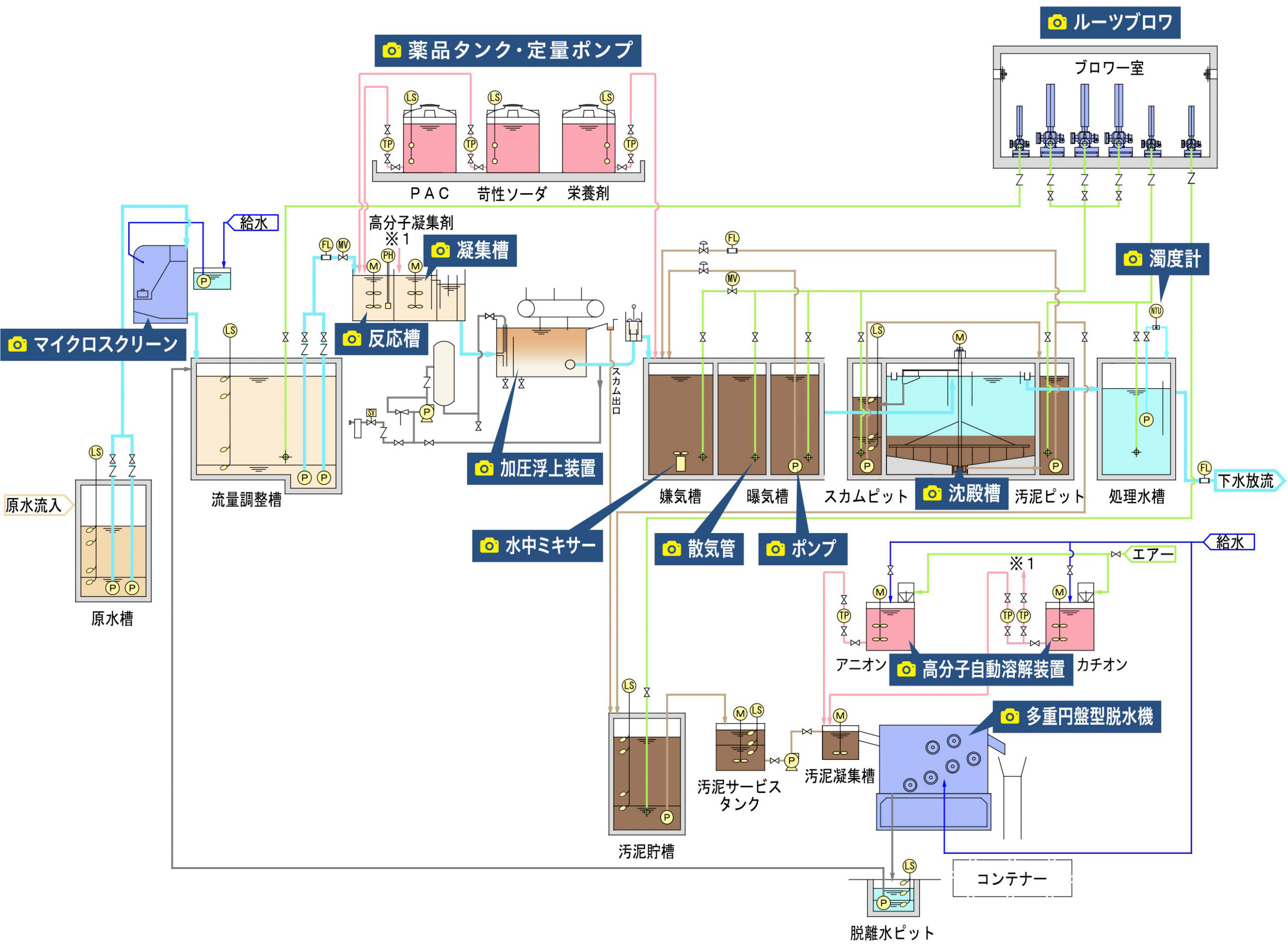 水産加工排水処理フローシート