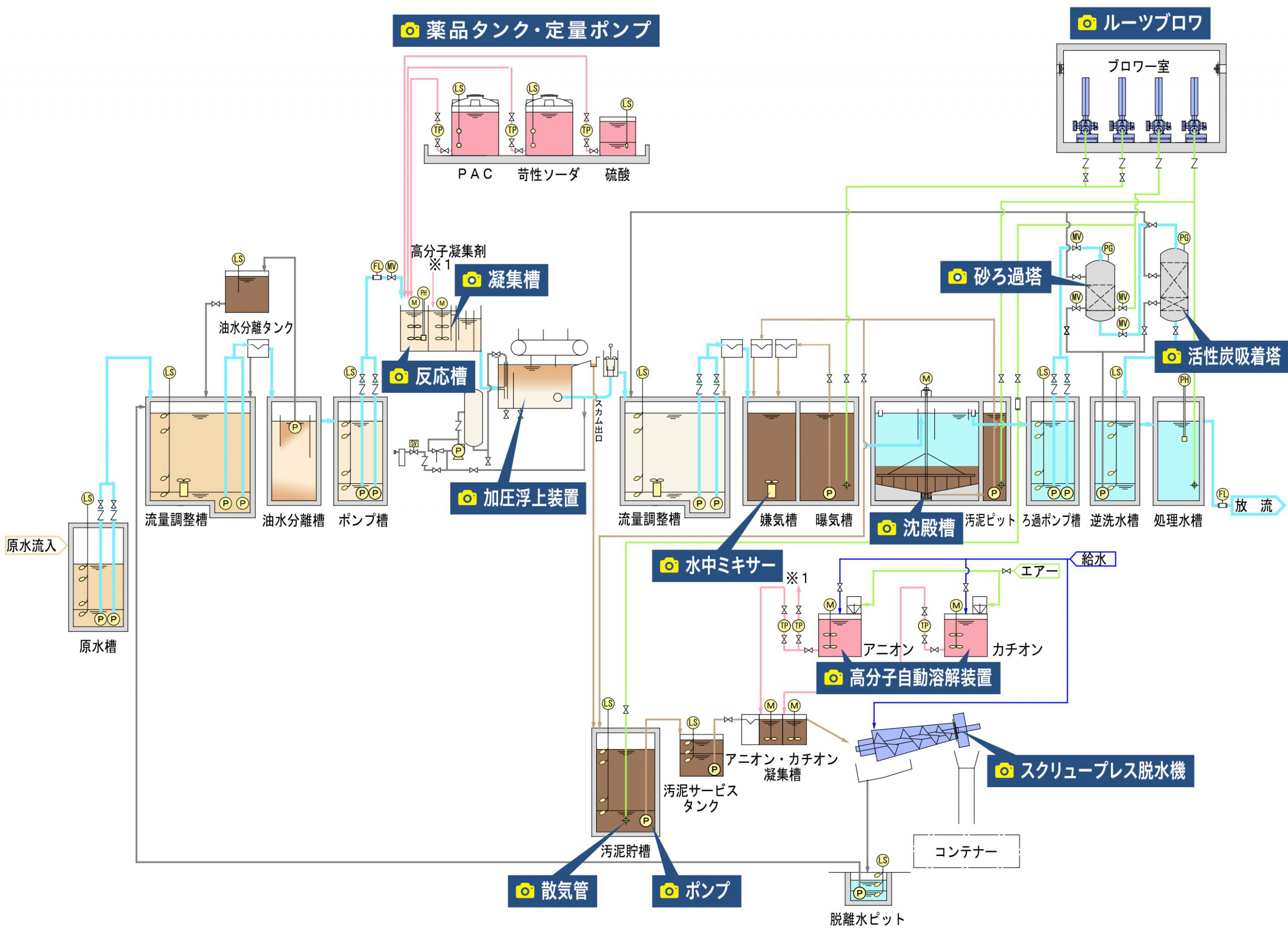 表面処理排水処理フローシート